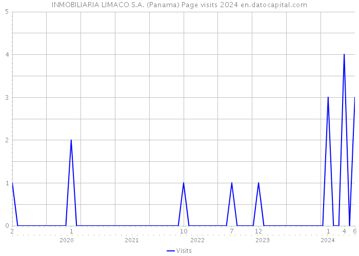 INMOBILIARIA LIMACO S.A. (Panama) Page visits 2024 