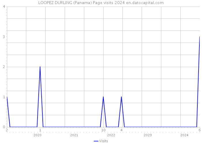 LOOPEZ DURLING (Panama) Page visits 2024 