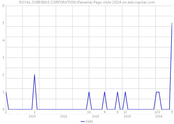 ROYAL OVERSEAS CORPORATION (Panama) Page visits 2024 