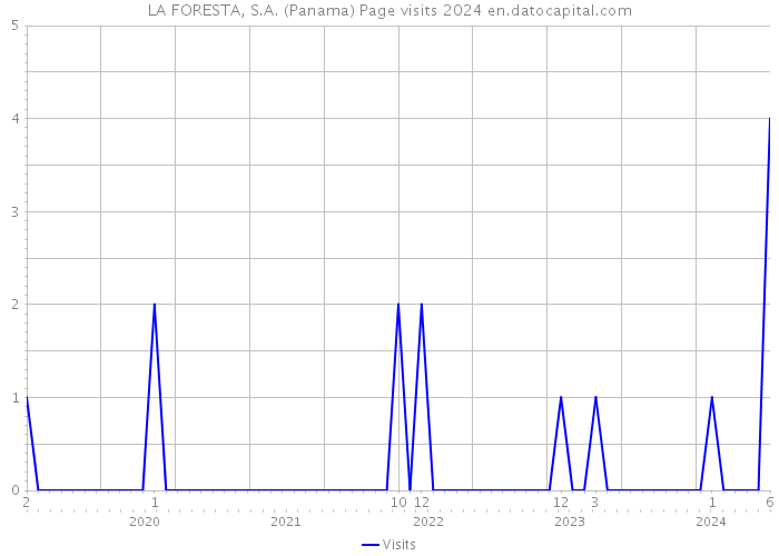 LA FORESTA, S.A. (Panama) Page visits 2024 