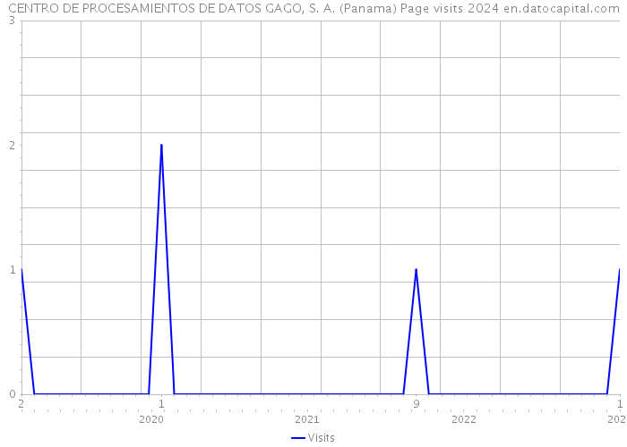 CENTRO DE PROCESAMIENTOS DE DATOS GAGO, S. A. (Panama) Page visits 2024 