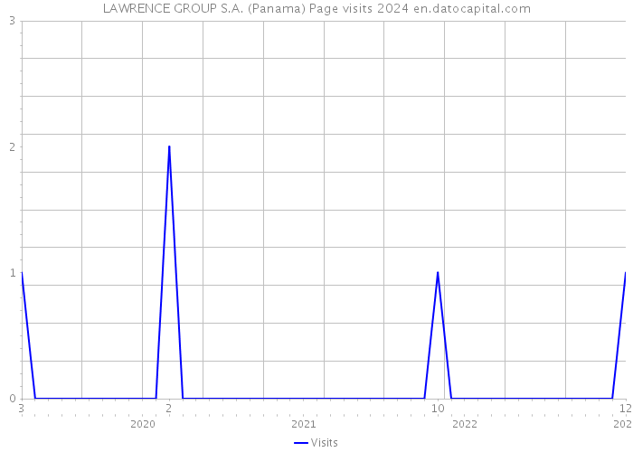 LAWRENCE GROUP S.A. (Panama) Page visits 2024 