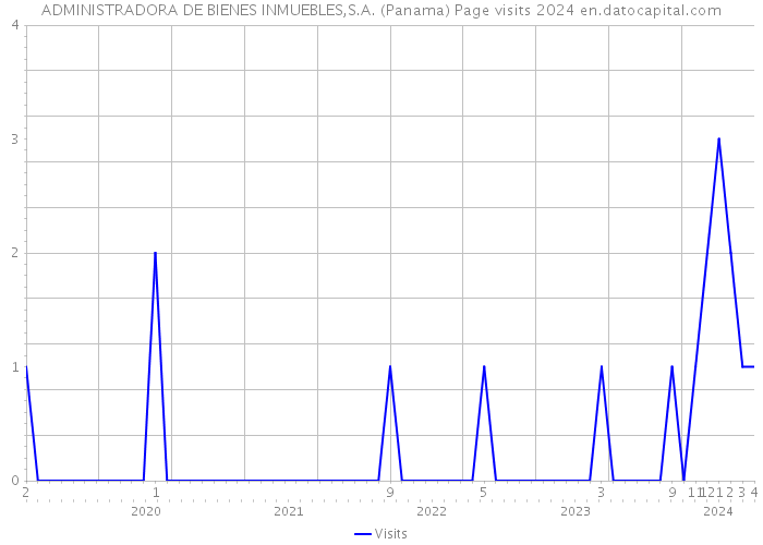 ADMINISTRADORA DE BIENES INMUEBLES,S.A. (Panama) Page visits 2024 
