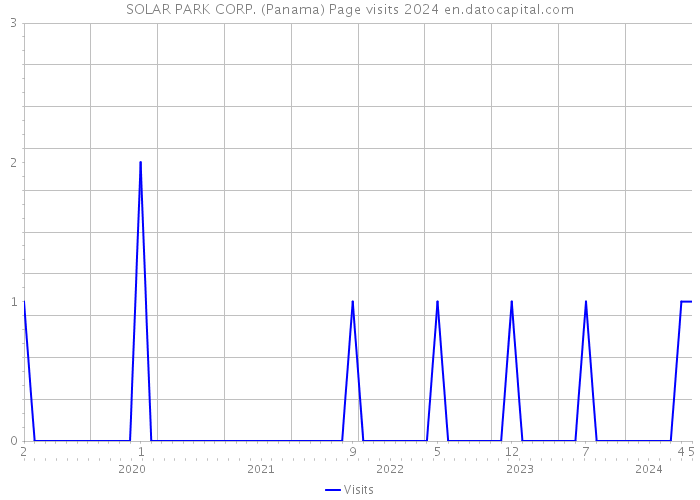 SOLAR PARK CORP. (Panama) Page visits 2024 