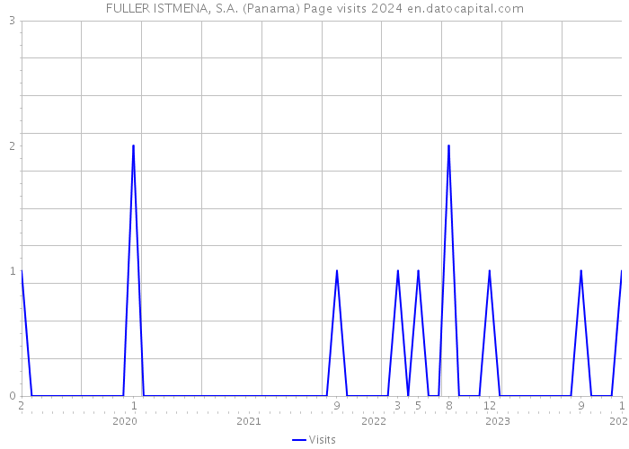 FULLER ISTMENA, S.A. (Panama) Page visits 2024 