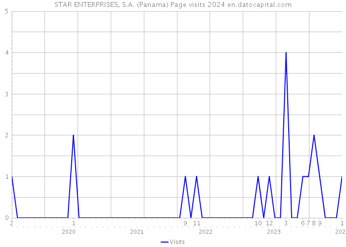STAR ENTERPRISES, S.A. (Panama) Page visits 2024 