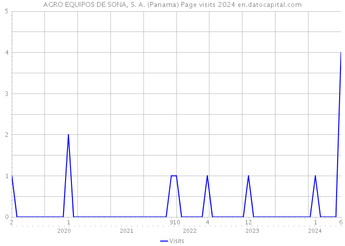 AGRO EQUIPOS DE SONA, S. A. (Panama) Page visits 2024 
