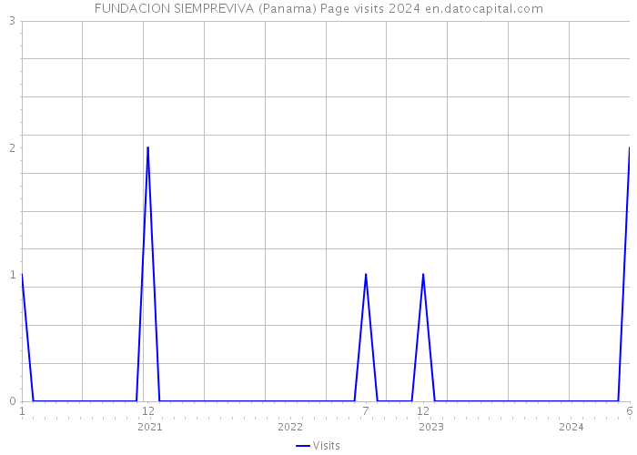 FUNDACION SIEMPREVIVA (Panama) Page visits 2024 