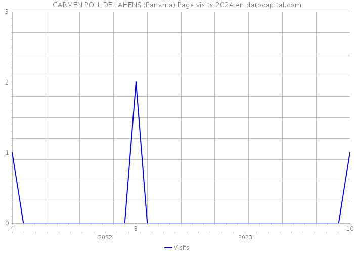 CARMEN POLL DE LAHENS (Panama) Page visits 2024 