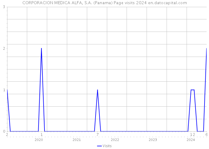 CORPORACION MEDICA ALFA, S.A. (Panama) Page visits 2024 