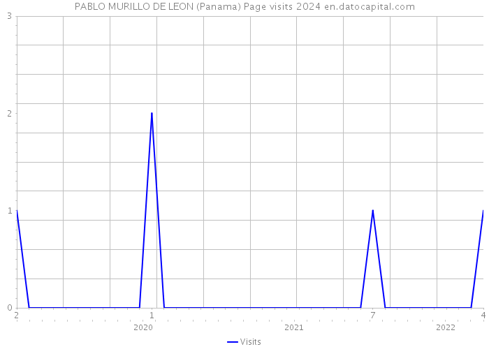 PABLO MURILLO DE LEON (Panama) Page visits 2024 