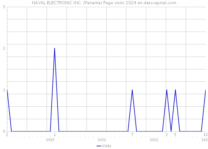 NAVAL ELECTRONIC INC. (Panama) Page visits 2024 