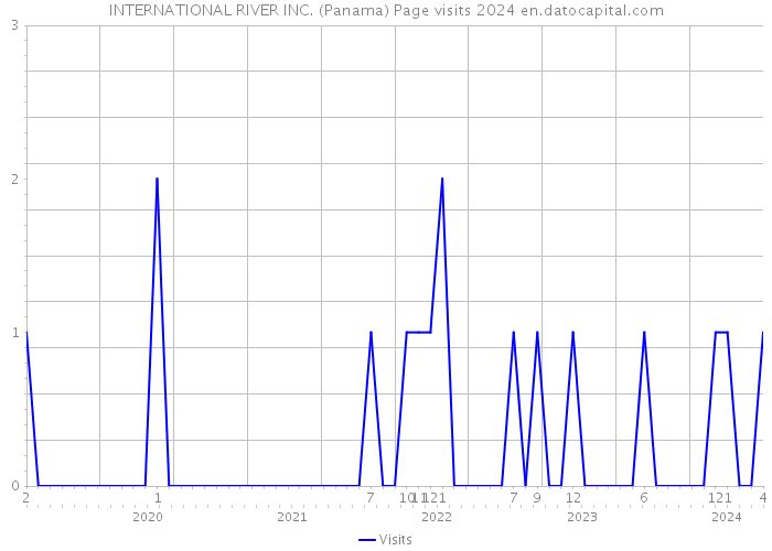 INTERNATIONAL RIVER INC. (Panama) Page visits 2024 