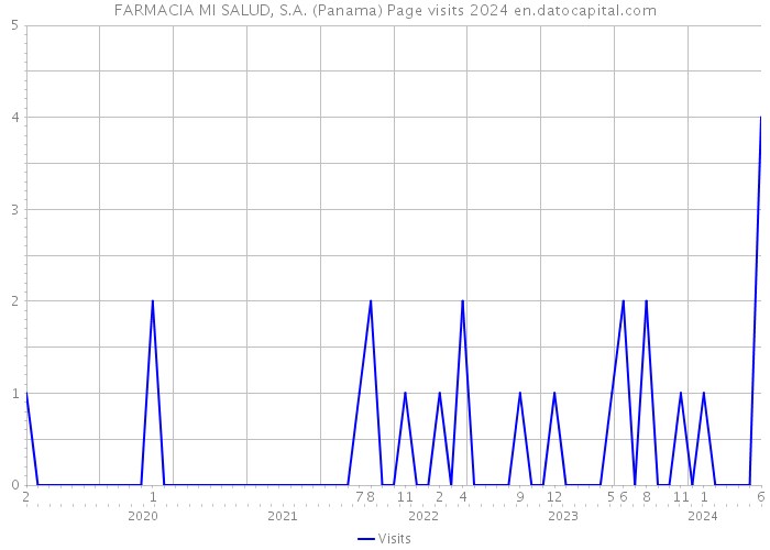FARMACIA MI SALUD, S.A. (Panama) Page visits 2024 