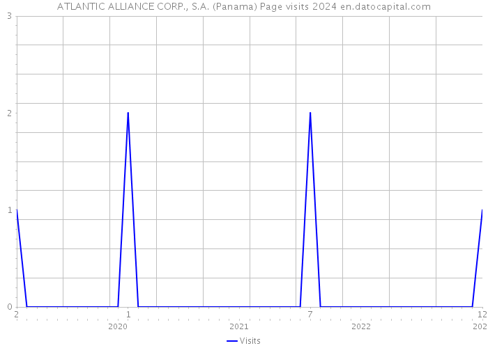 ATLANTIC ALLIANCE CORP., S.A. (Panama) Page visits 2024 