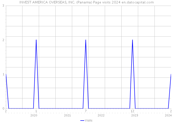 INVEST AMERICA OVERSEAS, INC. (Panama) Page visits 2024 