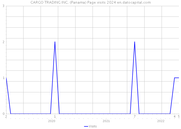CARGO TRADING INC. (Panama) Page visits 2024 