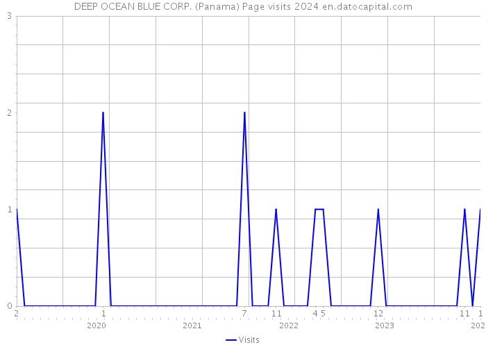 DEEP OCEAN BLUE CORP. (Panama) Page visits 2024 