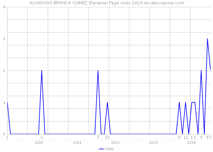 ALVARADO BRANCA GOMEZ (Panama) Page visits 2024 
