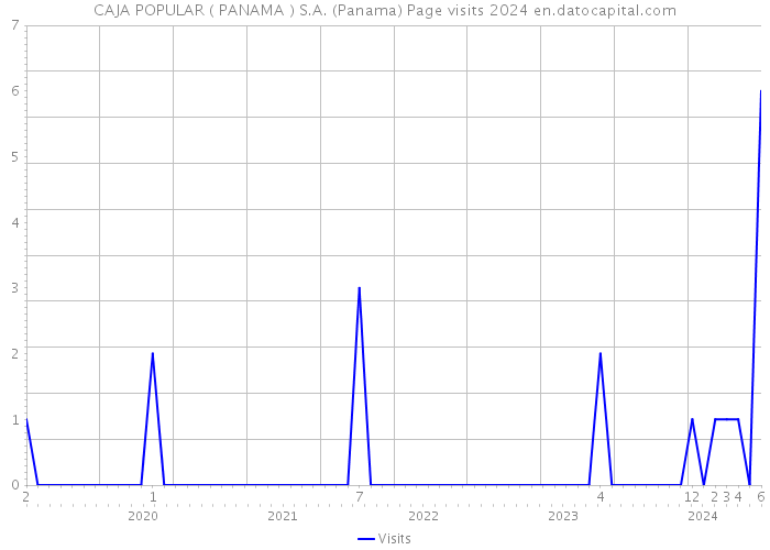 CAJA POPULAR ( PANAMA ) S.A. (Panama) Page visits 2024 