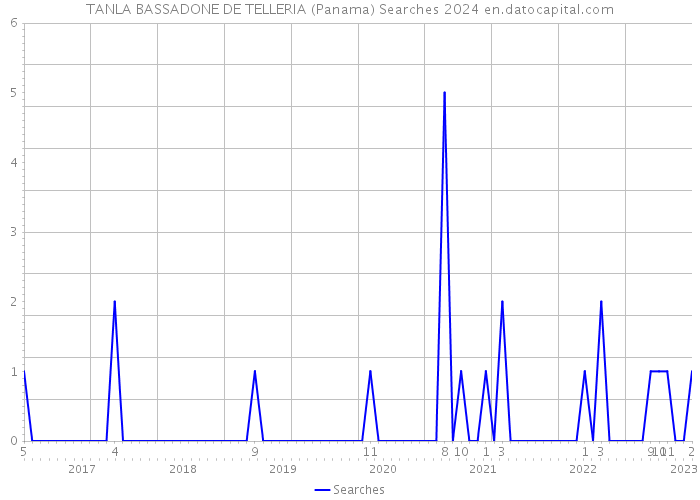 TANLA BASSADONE DE TELLERIA (Panama) Searches 2024 