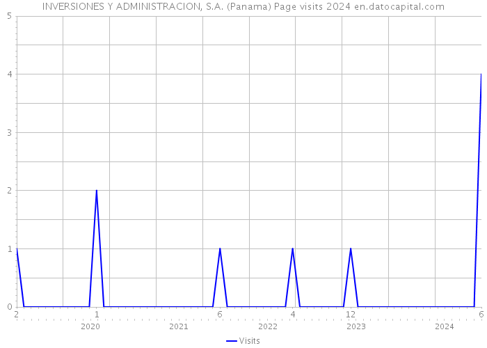INVERSIONES Y ADMINISTRACION, S.A. (Panama) Page visits 2024 