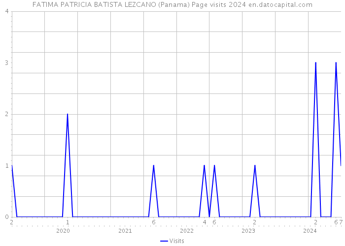 FATIMA PATRICIA BATISTA LEZCANO (Panama) Page visits 2024 