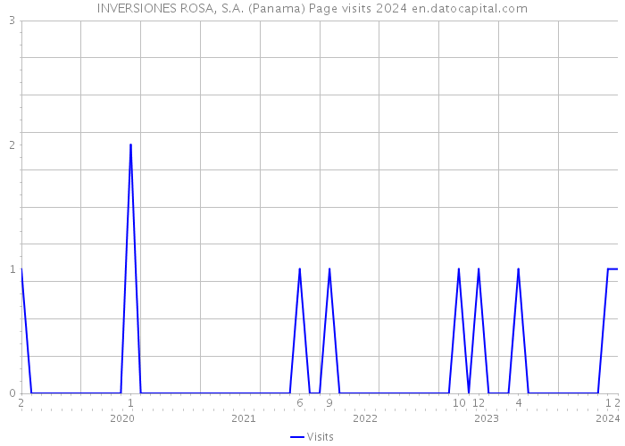 INVERSIONES ROSA, S.A. (Panama) Page visits 2024 