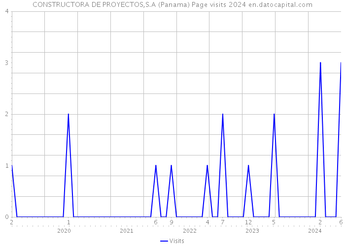 CONSTRUCTORA DE PROYECTOS,S.A (Panama) Page visits 2024 