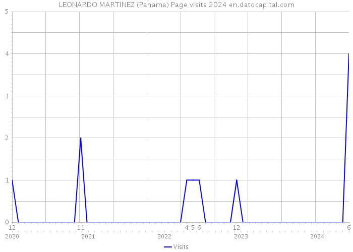 LEONARDO MARTINEZ (Panama) Page visits 2024 