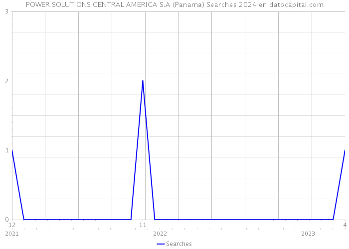 POWER SOLUTIONS CENTRAL AMERICA S.A (Panama) Searches 2024 