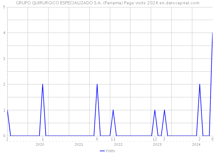 GRUPO QUIRURGICO ESPECIALIZADO S.A. (Panama) Page visits 2024 