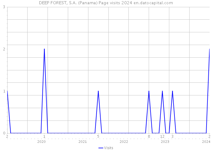 DEEP FOREST, S.A. (Panama) Page visits 2024 