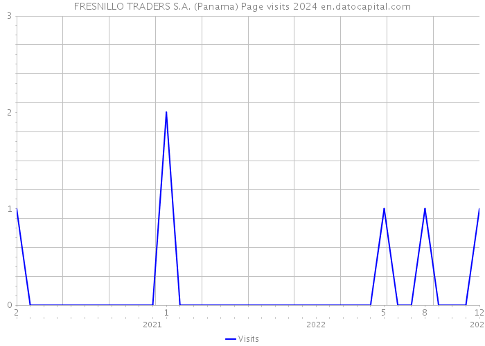 FRESNILLO TRADERS S.A. (Panama) Page visits 2024 