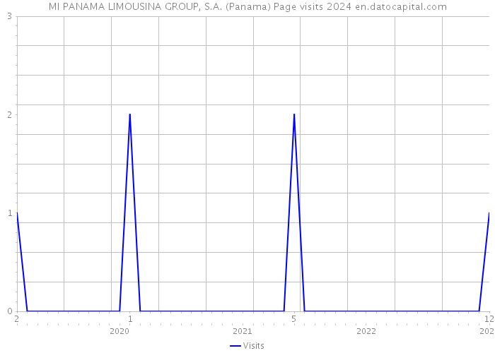 MI PANAMA LIMOUSINA GROUP, S.A. (Panama) Page visits 2024 