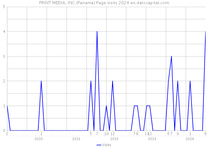 PRINT MEDIA, INC (Panama) Page visits 2024 