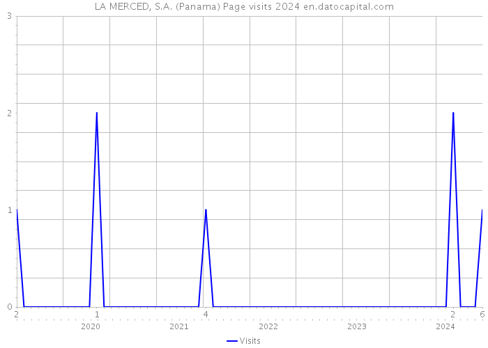 LA MERCED, S.A. (Panama) Page visits 2024 