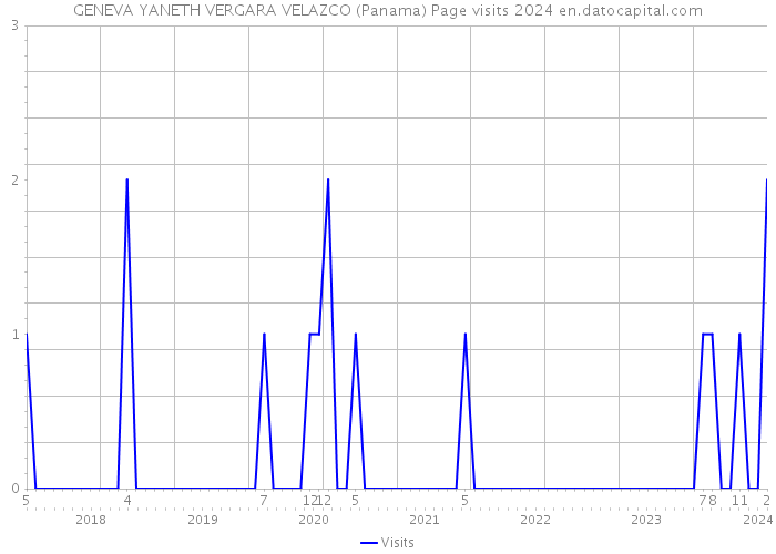 GENEVA YANETH VERGARA VELAZCO (Panama) Page visits 2024 