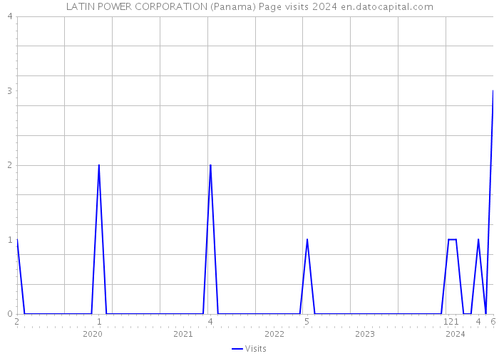 LATIN POWER CORPORATION (Panama) Page visits 2024 