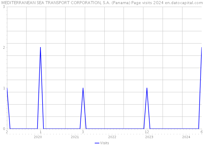 MEDITERRANEAN SEA TRANSPORT CORPORATION, S.A. (Panama) Page visits 2024 