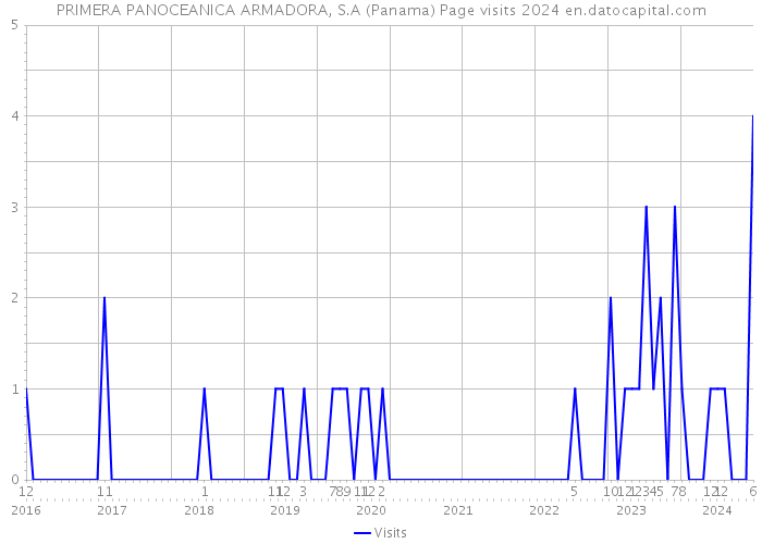 PRIMERA PANOCEANICA ARMADORA, S.A (Panama) Page visits 2024 