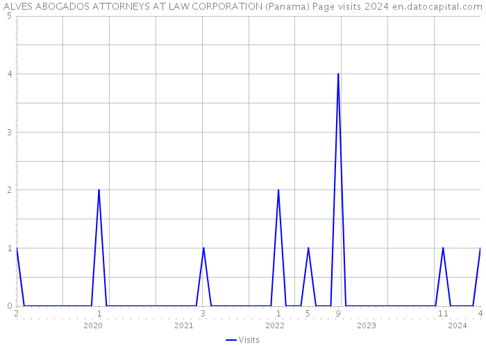 ALVES ABOGADOS ATTORNEYS AT LAW CORPORATION (Panama) Page visits 2024 