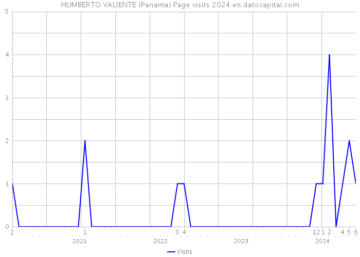 HUMBERTO VALIENTE (Panama) Page visits 2024 