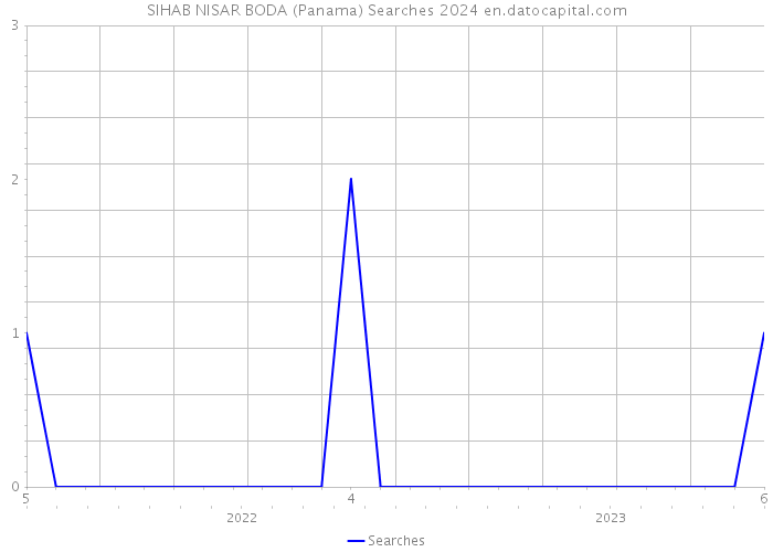 SIHAB NISAR BODA (Panama) Searches 2024 