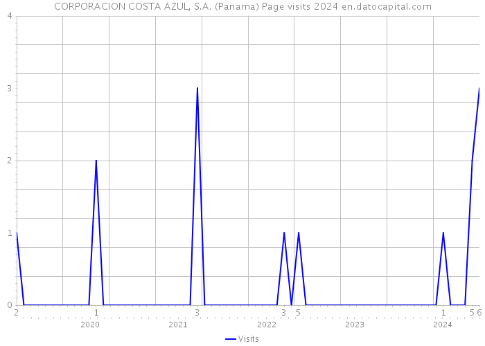 CORPORACION COSTA AZUL, S.A. (Panama) Page visits 2024 