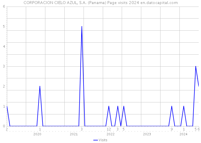 CORPORACION CIELO AZUL, S.A. (Panama) Page visits 2024 