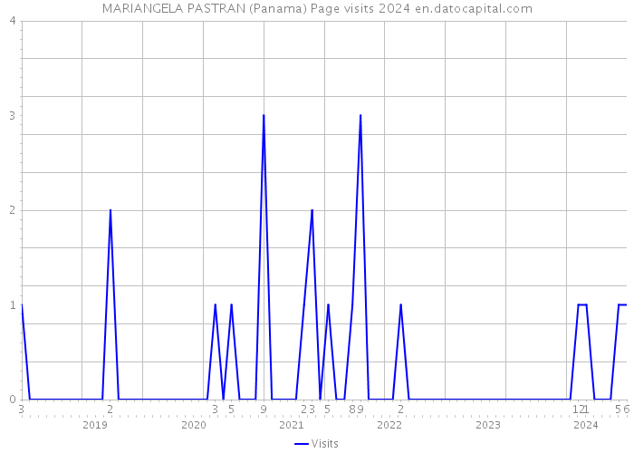 MARIANGELA PASTRAN (Panama) Page visits 2024 