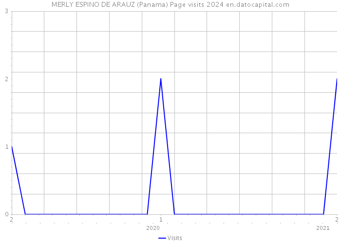 MERLY ESPINO DE ARAUZ (Panama) Page visits 2024 