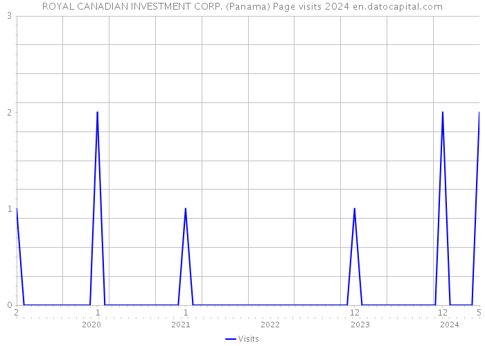 ROYAL CANADIAN INVESTMENT CORP. (Panama) Page visits 2024 