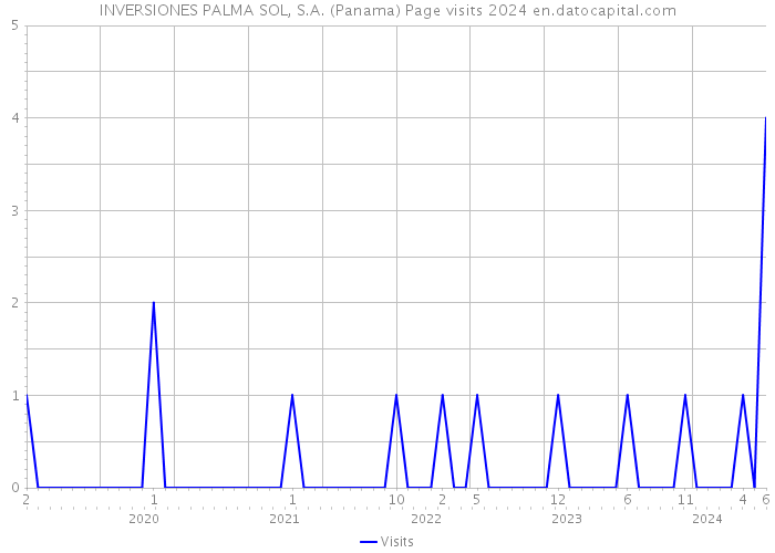 INVERSIONES PALMA SOL, S.A. (Panama) Page visits 2024 